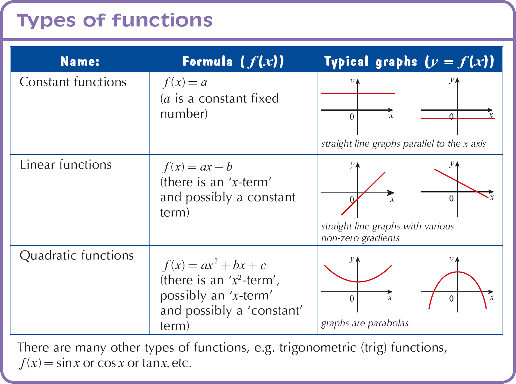 Working With Functions Including Function Notation Graph Of A